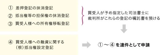 差押登記・抵当権等の抹消、所有権移転、（根）抵当権設定を連件として申請する流れ