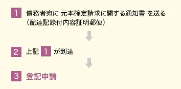 元本確定登記の手続きの流れ